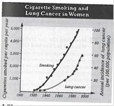 INTERPRETING GRAPHICS: The graph below shows the number of cigarettes smoked per capita per year between 1920 and 2000 and the annual incidence of lung cancer among women. Use the graph to answer the question that follows. What was the relationship between number of cigarettes smoked and incidence of lung cancer? F) There was no relationship between cigarette smoking and lung cancer. G) As the number of cigarettes smoked decreased, the incidence of lung cancer increased. H) As the number of cigarettes smoked increased, the incidence of lung cancer increased. J) As the number of cigarettes smoked increased, the incidence of lung cancer decreased.