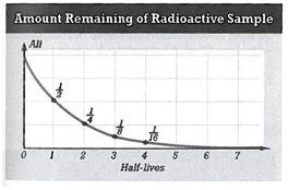 INTERPRETING GRAPHICS: The graph below shows the decay of a radioactive isotope over time. Use the graph to answer the question that follows. If the half-life of carbon-14 is 5,730 years, how many years would it take for of the original amount of carbon-14 in a sample to decay? F) 5,014 years G) 11,460 years H) 17,190 years J) 22,920 years