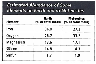 INTERPRETING GRAPHICS: Use the table below to answer the questions that follow. According to the table, which element is found on Earth in a greater abundance than the element's abundance in meteorites? F) iron G) sulphur H) oxygen J) magnesium