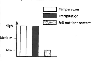 INTERPRETING GRAPHICS: The graph below shows the relative temperature, precipitation, and soil nutrient content in a specific biome. Use the graph to answer the question that follows. Which of the following biomes is best represented by this graph? A) tundra B) desert C) tropical rain forest D) temperate grassland