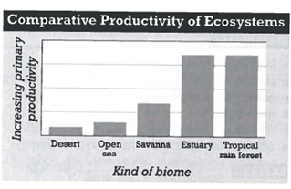 INTERPRETING GRAPHICS: The graph below ranks several types of biomes in terms of their relative productivity. Use the graph to answer the question that follows. If a scientist needed to add a bar representing the temperate grassland biome to this graph, where should the bar be placed? A) to the left of desert B) between savanna and estuary C) between estuary and tropical rain forest D) to the right of tropical rain forest