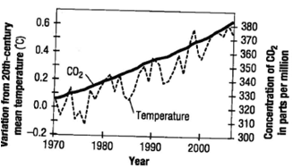 INTERPRETING GRAPHICS: The graph below shows trends in two global measurements over several decades. Use the graph to answer the question that follows. What is the term commonly used to describe the trend shown in this graph? F) water pollution G) global warming H) ozone depletion J) biodiversity crisis