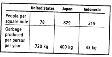 INTERPRETING GRAPHICS: The table below compares the measurements of two environmental factors for the populations of three countries. Use the table to answer the question that follows. Which country produces the greatest amount of garbage per square mile? F) Japan G) Indonesia H) United States J) They all produce the same amounts.