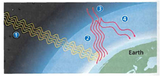 Interpreting Graphics Using the illustration below, explain the greenhouse effect. In your explanation, refer to the numbered parts.