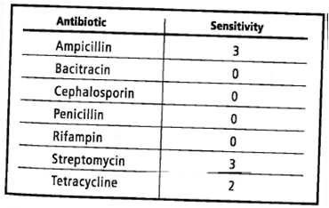 INTERPRETING GRAPHICS: The table below lists the response of a bacterium to several antibiotics. A score of 0 means not sensitive, and sensitivity increases as the score increases. Use the table to answer the questions that follow. Which of the following antibiotics killed the bacteria most effectively? A) penicillin B) bacitracin C) tetracycline D) streptomycin