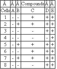 Hypothetical metabolic disease in which protein E is not produced. Lack of protein E causes intellectual disability in humans. Protein E's function is not known, but it is found in all cells of the body. Skin cells from eight individuals who cannot produce protein E were taken and grown in culture. The defect in each of the individuals is the result of a single recessive mutation. Each individual is homozygous for her or his mutation. The cells from one individual were grown with the cells from another individual in all possible combinations of the two. After a few weeks of growth, the mixed cultures were assayed for the presence of protein E. The results are given in the following table. A plus sign means that the two cell types produced protein E when grown together (but not separately); a minus sign means that the two cell types still could not produce protein E. a. Assuming that these individuals represent all possible mutants in the synthesis of protein E, how many steps are there in the pathway to protein-E production b. Compounds A, B, C, and D are known to be intermediates in the pathway for production of protein E. To determine where the block in protein-E production occurred in each individual, the various intermediates were given to each individual's cells in culture. After a few weeks of growth with the intermediate, the cells were assayed for the production of protein E. The results for each individual's cells are given in the following table. A plus sign means that protein E was produced after the cells were given the intermediate listed at the top of the column. A minus sign means that the cells still could not produce protein E even after being exposed to the intermediate at the top of the column.
