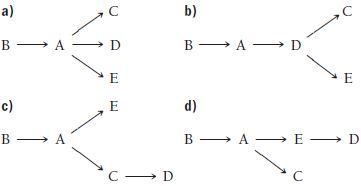 The following growth responses (where growth and 0 no growth) of mutants 1-4 were seen on the related biosynthetic intermediates A, B, C, D, and E: Assume that all intermediates are able to enter the cell, that each mutant carries only one mutation, and that all mutants affect steps after B in the pathway. Which of the following schemes best fits the data with regard to the biosynthetic pathway?