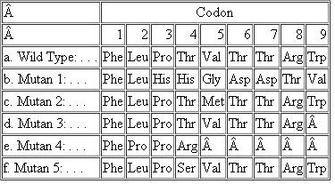 The amino acid sequence shown in the following table was obtained from the central region of a particular polypeptide chain in the wild-type and several mutant bacterial strains: For each mutant, say what change has occurred at the DNA level, whether the change is a base-pair substitution mutation (transversion or transition, missense or nonsense) or a frameshift mutation, and in which codon the mutation occurred. (Refer to the codon dictionary in Figure, p. 108.)Figure The genetic code. Of the 64 codons, 61 specify one of the 20 amino acids. The other 3 codons are chain-terminating codons and do not specify any amino acid. AUG , one of the 61 codons that specify an amino acid, is used in the initiation of protein synthesis.