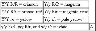 In four-o'clock plants, two genes, Y and R, affect flower color. Neither is completely dominant, and the two interact with each other to produce seven different flower colors: a. In a cross of a crimson-flowered plant with a white one ( y/y r/r ), what will be the appearances of the F 1 plants, the F<sub>2</sub> plants, and the offspring of the F 1 plants backcrossed to their crimson parent? b. What will be the flower colors in the offspring of a cross of orange-red × pale yellow? c. What will be the flower colors in the offspring of a cross of a yellow with a y/y R/r white?