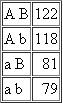 In corn, a dihybrid for the recessives a and b is testcrossed. The distribution of the phenotypes is as follows: Test the hypothesis that these genes are assorting independently using a chi-square test. Explain tentatively any deviation from expected values, and tell how you would test your explanation.