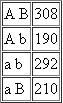 The F 1 from a cross of A B / A B × a b / a b is testcrossed, resulting in the following phenotypic ratios: What is the frequency of recombination between genes a and b ?