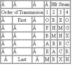 With the technique of interrupted mating, four Hfr strains were tested for the sequence in which they transmitteda number of different genes to an F - strain. Each Hfr strain was found to transmit its genes in a uniqueorder, as shown in the accompanying table. (Only the first six genes transmitted were scored for each strain.) What is the gene sequence in the original strain from which these Hfr strains derive? On a diagram, indicate the origin and polarity of each of the four Hfr strains.
