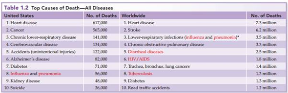 From chapter 1, table 1.2. This table from chapter 1 identifies diseases most clearly caused by microorganisms. Considering what you have learned in this chapter, are there more deaths caused by microorganisms than may be accounted for by the red-labeled diseases Can you make a rough guess of how many total deaths might be caused by viruses *Diseases in red are those most clearly caused by microorganisms. Source: Data from the World Health Organization and the Centers for Disease Control and Prevention. Data published in 2011 representing final figures for the year 2008.