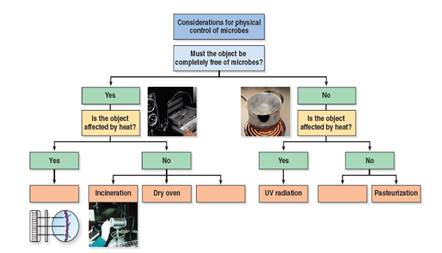 What physical control methods are used to sterilize What materials require sterilization