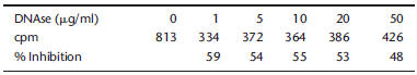 Tissières and Hopkins studied the relationship between DNA and protein synthesis. In one experiment, they measured the incorporation of amino acids into proteins in the presence of the enzyme deoxyribonuclease (DNase). They incubated a crude E. coli extract with varying concentrations of DNase for 10 min before adding the necessary components for the protein synthesis reaction including 14 C-labeled alanine. The amount of radioactivity incorporated is represented as cpm (counts per minute) in the data summarized below. A. What effect does the addition of DNase have on protein synthesis? B. From what you know about the central dogma, explain why the addition of DNase causes the effect on amino acid incorporation observed. Data adapted from Tissières and Hopkins (1961. Proc. Natl. Acad. Sci. 47: 2015-2023).