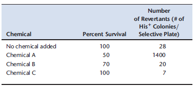 There are many claims that certain chemicals that you encounter in daily life are mutagenic. You are interested in learning if chemicals that you commonly use are mutagenic. To do so, you choose to use the Ames test to test for reversion of a point mutation in the HisG gene in Salmonella typhimurium. You added a chemical into the growth medium for the bacteria. Assume you plated an equal number of cells for each mutagenesis plate. You also calculated percent survival for chemical-treated cells relative to untreated cells. Remember that the plate media for survival is not selective. A summary of the results is shown below. A. What medium must be used in the selective plate as part of the Ames test? Explain how a mutation gives rise to a rever-tant in this experiment. Be specific. B. You are initially surprised to see revertants in the absence of any chemical that you are testing, but you realize that this is normal. Give a specific example of how a revertant can arise in the absence of an added mutagen. C. Which chemical(s) would you identify as containing a mutagen? Explain your reasoning. D. Which chemical(s) would you identify as possibly antimu-tagenic? Explain your reasoning.