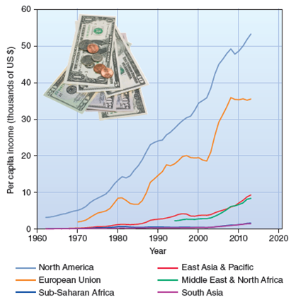 Approximately what is the ratio of per capita income in North America and that in East Asia (see fig. 1.11)? Between North America and South Asia? FIGURE 1.11: Per capita income in different regions (in 2015 U.S. dollars). Overall income has climbed, but the gap between rich and poor countries has grown faster. DATA SOURCE: World Bank 2015.