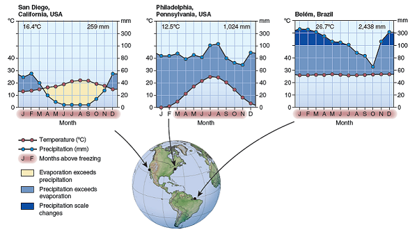 Explain how climate graphs (as in fig. 5.6) should be read. FIGURE 5.6: Moisture availability depends on temperature as well as precipitation. The horizontal axis on these climate diagrams shows months of the year; vertical axes show temperature ( left side ) and precipitation ( right ). The number of dry months (shaded yellow) and wetter months (blue) varies with geographic location. Yearly annual temperature (°C) and precipitation (mm) are shown at the top of each graph.