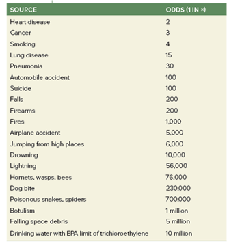 Apply the principles you have learned in this chapter to discuss these questions with other students. Do you agree that 1 in 1 million risk of death is an acceptable risk? Notice that almost everything in table 8.4 carries a greater risk than this. Does this make you want to change your habits? Table 8.4 : Lifetime Chances of Dying in the United States SOURCE: Data from U.S. National Safety Council, 2003.