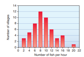 Working with Graphs To understand trends and compare values in environmental science, we need to examine a great many numbers. Most people find it hard to quickly assess large amounts of data in a table. Graphing a set of data makes it easier to see patterns, trends, and relationships. For example, scatter plots show relationships between two variables, while bar graphs show the range of values in a set (figures 1 and 2). Reading graphs takes practice, but it is an essential skill that will serve you well in this course and others. You will encounter several common types of graphs in this book. Go to the Data Analysis exercise on Connect to practice these skills and demonstrate your knowledge of how to read and use graphs. Figure 1 A scatter plot shows the relationship of x and y for many observations. Here each observation is a village. Figure 2 A bar graph shows values by groups or classes.