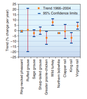 Confidence limits in the Breeding Bird survey A central principle of science is the recognition that all knowledge involves uncertainty. No study can observe every possible event in the universe, so there is always missing information. Scientists try to define the limits of their uncertainty, in order to allow a realistic assessment of their results. A corollary of this principle is that the more data we have, the less uncertainty we have. More data increase our confidence that our observations represent the range of possible observations. One of the most detailed records of wildlife population trends in North America is the Breeding Bird Survey (BBS). Every June, volunteers survey more than 4,000 established 25-mile routes. The accumulated data from thousands of routes, over more than 40 years, indicate population trends, telling which populations are increasing, decreasing, or expanding into new territory. To examine a sample of BBS data, go to Connect, where you can explore the data and explain the importance of uncertainty in data.