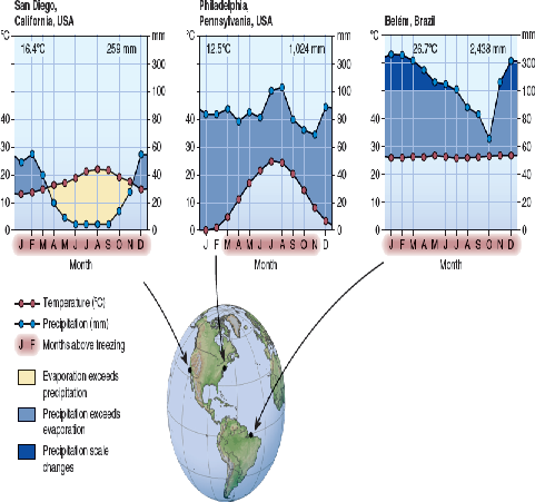 Explain how climate graphs (as in fig) should be read. FIGURE Moisture availability depends on temperature as well as precipitation. The horizontal axis on these climate diagrams shows months of the year, vertical axes show temperature ( left side ) and precipitation ( right ). The number of dry months ( shaded yellow ) and wetter months ( blue ) varies with geographic location. Year annual temperature (°C) and precipitation (mm) are shown at the top of each graph.
