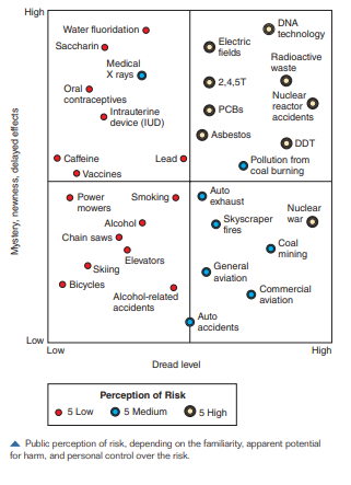 How Do We evaluate risk and fear? A central question in environmental health is how we perceive different risks around us. When we evaluate environmental hazards, how do we assess known factors, uncertain risks, and the unfamiliarity of new factors we encounter? Which considerations weigh most heavily in our decisions and our actions as we try to avoid environmental risks? The graph shown here shows one set of answers to this question, using aggregate responses of many people to risk. Go to Connect to find further discussion and a set of questions regarding risk, uncertainty, and fear.