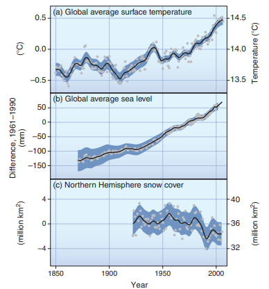 Examining the IPCC Fourth assessment report (AR 4 ) The Intergovernmental Panel on Climate Change (IPCC) has a rich repository of figures and data, and because these data are likely to influence some policy actions in your future, it's worthwhile to examine the IPCC reports. The data and conclusions, as well as the points of uncertainty, are presented there to help the public understand the issues with the best available data. An excellent overview is in the Summary for Policy Makers (SPM) that accompanies the Fourth Assessment Report. Find a copy of this report on Connect. Examine the figures in the report and answer questions in Connect to demonstrate your understanding of the ideas and the issues. Change in temperature, sea level, and Northern Hemisphere snow cover See the evidence: view the IPCC report at http://www.ipcc.ch/ipccreports/ar4-syr.htm.