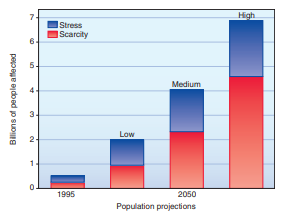 Graphing Global Water Stress and Scarcity According to the United Nations, water stress is when annual water supplies drop below 1,700 m 3 per person. Water scarcity is defined as annual water supplies below 1,000 m 3 per person. More than 2.8 billion people in 48 countries will face either water stress or scarcity conditions by 2025. Of these 48 countries, 40 are expected to be in West Asia or Africa. By 2050, far more people could be facing water shortages, depending both on population projections and scenarios for water supplies based on global warming and consumption patterns. To explore some of the issues and questions about future water scarcity, go to Connect, and answer questions about this figure and others from this chapter.