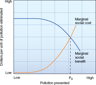 In your own words, describe what is shown in figure FIGURE To achieve maximum economic efficiency, regulations should require pollution prevention up to the optimum point (P 0 ) at which the costs of eliminating pollution just equal the social benefits of doing so. .