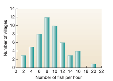 Working with Graphs Do you find it easier to evaluate trends in a graph or in a table of numbers? Many people find the visual presentation of a graph quicker to read than a table. But reading graphs takes practice, and it takes some patience. This exercise asks you to examine different kinds of graphs, as preparation for reading many others that will follow in this book. Solidifying this skill is extremely important for studying environmental science-and many other topics. Examining Relationships Many graphs show the relationship between two variables. Usually we want to know whether changes in one variable are associated with changes in the other. For example, has per capita income gone up or down as time has passed ( fig. 1 )? Or does fishing tend to be better or worse where there are more marine preserves ( fig. 2 )? These two graphs have different styles because they show slightly different kinds of information. In figure 1, lines connect the data points to show that they represent changing values for a place. This graph, of course, shows several places simultaneously. Here, the question the graph answers is whether there is a change in income, and how great the change is. In figure 2, on the other hand, the question is whether there is a relationship between x and y. Figure 1 Per capita income in different regions (in 2008 dollars). Overall income has climbed, but the gap between rich and poor countries as grown faster. D ata Source: World Bank. Figure 2 A scatter plot shows the relationship of x and y for many observations. Here each observation is a village. Figure 3 A pie chart shows proportions. Figure 4 A bar graph shows values for classes or groups. Some graphs ask what is the relative distribution of something? A pie chart is a common, easy-to-read method of showing the sizes of portions of a whole, for example, percentages of total energy consumption ( fig. 3 ). Bar charts also show relative amounts of something. For example, figure 4 shows relative amounts of villages with small and large fish catches. Note that we often use the words graph and chart interchangeably. Elements of a Graph The first step in reading a graph is to look at its elements. By convention, we put the dependent variable on the vertical (Y) axis and the independent (or explanatory) variable on the horizontal (X) axis. Axes are labeled, and tic marks show values along the axes. Whenever you look at a graph, you should ask yourself a few questions to be sure you understand it. Answer the following questions for figure 1: What are the units on the X-axis? What is the magnitude of the values (how small and how big are the numbers)?