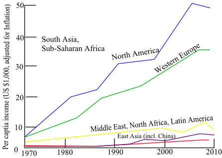The per capita income in different regions are shown in the below graph. The above graph shows various per capita incomes of different nations in different time line. There blue line indicates the per capita income of North America. Green line indicates Western Europe. Yellow line indicates Middle East, North Africa and Latin America. Red line indicates South Asia and sub-Saharan Africa. Violet line indicates East Asia. The units on the -axis is UD $ 1,000 adjusted for inflation. The magnitudes of the values are the differences of 10. The small number is 0 and the big number is 50.