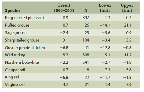 Confidence Limits in the Breeding Bird Survey  A central principle of science is the recognition that all knowledge involves uncertainty. No study can observe every possible event in the universe, so there is always missing information. Scientists try to define the limits of their uncertainty, in order to allow a realistic assessment of their results. A corollary of this principle is that the more data we have, the less uncertainty we have. More data increase our confidence that our observations represent the range of possible observations. One of the most detailed records of wildlife population trends in North America is the Breeding Bird Survey (BBS). Every June, volunteers drive more than 4,000 established 25-mile routes. They stop every half mile and count every bird they see or hear. The accumulated data from thousands of routes, over more than 40 years of the study, indicate population trends , telling which populations are increasing, decreasing, or expanding into new territory. Because many scientists use BBS data, it is essential to communicate how much confidence there is in the data. The online BBS database reports measures of data quality, including: • N : the number of survey routes from which population trends are calculated. • Confidence limits : because the reported trend is an average of a small sample of year-to-year changes on routes, confidence limits tell us how close the sample's average probably is to the average for the entire population of that species. Statistically, 95 percent of all samples should fall between the confidence limits. In effect, we can be 95 percent sure that the entire population's actual trend falls between the upper and lower confidence limits.         Does uncertainty in the data mean results are useless? Does reporting of confidence limits increase or decrease your confidence in the results? For further information on the Breeding Bird Survey, see http://www.mbr-pwrc.usgs.gov/bbs/.
