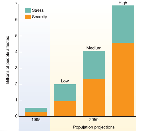 Graphing Global Water Stress and Scarcity According to the United Nations, water stress is when annual water supplies drop below 1,700 m 3 per person. Water scarcity is defined as annual water supplies below 1,000 m 3 per person. More than 2.8 billion people in 48 countries will face either water stress or scarcity conditions by 2025. Of these countries, 40 are expected to be in West Asia or Africa. By 2050, far more people could be facing water shortages, depending both on population projections and scenarios for water supplies based on global warming and consumption patterns. The following graph in this box shows an estimate for water stress and scarcity in 1995 together with three possible scenarios (high, medium, and low population projections) for 2050. You'll remember from chapter 4 that according to the 2004 UN population revision, the low projection for 2050 is about 7.6 billion, the medium projection is 8.9 billion, and the high projection is 10.6 billion. Why is the proportion of people in the scarce category so much larger in the high projection?