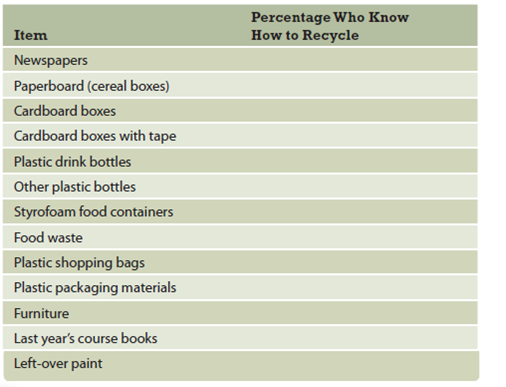 How Much Waste Do You Produce, and How Much Do You Know How to Manage? As people become aware of waste disposal problems in their communities, more people are recycling more materials. Some things are easy to recycle, such as newsprint, office paper, or aluminum drink cans. Other things are harder to classify. Most of us give up pretty quickly and throw things in the trash if we have to think too hard about how to recycle them. Take a poll to find out how many people in your class know how to recycle the items in the table at right. Once you have taken your poll, convert the numbers to percentages: divide the number who know how to recycle each item by the number of students in your class, and then multiply by 100.
