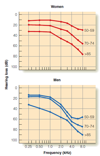 Presbycusis usually begins with loss of high-frequency hearing and gradually involves lower frequencies. From what you know about cochlear function, can you explain why the high frequencies are more vulnerable to damage? Figure Hearing loss in presbycusis as a function of age. All of the curves are plotted relative to the 20-year-old curve, which is taken as the standard.