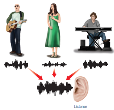 How is object recognition in vision like stream segregation in hearing? Figure Each musician produces a sound stimulus, but these signals are combined into one signal, which enters the ear.