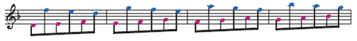 In the experiments on metrical structure, the stimulus was a steady, accent-free, series of beats, like the sound produced by a metronome. But in most music, specific beats are accented. Determine a number of ways that this accenting is achieved, by listening to a few different kinds of music. Figure 1 Figure 1 Four measures of a composition by J. S. Bach (Choral Prelude on Jesus Christus unser Heiland , 1739). When played rapidly, the upper notes become perceptually grouped and the lower notes become perceptually grouped, a phenomenon called auditory stream segregation. Figure 2 Figure 2 (a) When high and low tones are alternated slowly, auditory stream segregation does not occur, so the listener perceives alternating high and low tones. (b) Faster alternation results in segregation into high and low streams.