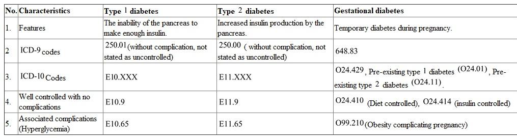 Diabetes mellitus is a chronic systemic disease characterized by malfunctioning of the pancreas to secrete an appropriate amount of insulin. It results in improper metabolism of carbohydrates, fats, and proteins in the body. The different forms of the disease are type , type , and gestational diabetes mellitus. Type diabetes is also known as juvenile diabetes or insulin-dependent diabetes mellitus. Type is also known as non-insulin-dependent diabetes mellitus. Under , the different forms of diabetes were coded as . Four to digits are required in . Each numerical code after the decimal point represents a level of metabolic control and complication. The complication is subcategorized by the second and third digit after the decimal. The difference between type , type , and gestational diabetes with regard to coding are described as follows: In the case of , the different forms of diabetes are coded as . Type diabetes is coded as , type as , and gestational diabetes as . Under , Type diabetes is represented as and type as .