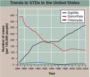 Why Do STDs Vary in Frequency As a general rule, the incidence of a sexually transmitted disease is expected to increase with increasing frequencies of unprotected sexual contact. With the emergence of AIDS, intense publicity and education has lessened such dangerous behavior. Both the number of sexual partners and the frequency of unprotected sex have fallen significantly in the United States in the last decade. It would follow, then, that the frequencies of sexually transmitted diseases (STDs) like syphilis, gonorrhea, and chlamydia should also be falling. However, the level of one STD sometimes rises while another falls. What are we to make of this The simplest explanation of such a difference is that the two STDs are occurring in different populations, and one population has rising levels of sexual activity, while the other has falling levels. However, nationwide statistics encompass all population subgroups, and there is no reason to expect subgroups to contain different STDs. Certainly each major subgroup contains all three major STDs mentioned above. So this would seem an unlikely explanation for the frequency of one STD to be rising while another falls. A second possible explanation would be a change in the infectivity of one of the STDs. A less infective STD would tend to fall in frequency in the population, for the simple reason that fewer sexual contacts result in infection. To assess this possibility, we must examine the individual STDs more closely. Syphilis is most infective in its initial stage, but this stage lasts only about a month. Most transmissions occur during the much longer second stage, marked by a pink rash and sores in the mouth. The bacteria can be transmitted at this stage by kissing or shared liquids. Any drop in infectivity of this STD would be expected to shorten this stage-but no such shortening has been observed. Gonorrhea can be transmitted by various forms of sexual contact with an infected individual at any time during the infection. There has been no drop in infectivity per sexual contact reported. Chlamydia offers the most interesting possibility of changes in infectivity, because of its unusual nature. Chlamydia trachomatis is genetically a bacterium but is an obligate intracellular parasite, much like a virus in this respect-it can reproduce only inside human cells. The red structures in the photo are chlamydia bacteria inside human cells. Like gonorrhea, chlamydia is transmitted through vaginal, anal, or oral intercourse with an infected person. With chlamydia, the person may show no symptoms. Because the disease agent lives inside cells, its infectivity would not be expected to change unless the number of cells of an infected individual to which his or her sex partner would be exposed during intercourse were to change, a very unlikely possibility. So a drop in infectivity doesn't seem very likely. There is, however, a third possible explanation for why the frequency of one STD in a population might rise while the frequency of another STD in that same population falls. To grasp this third possible explanation, we will need to examine carefully the trends in the incidence in the United States of the gonorrhea, chlamydia, and syphilis. Detailed yearly statistics are reported in the graph above. Drawing Conclusions How might heightened public awareness explain why the trend in levels of gonorrhea differs from that of chlamydia