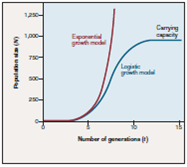 Figure 37.2 Speculate on what happens with populations that follow the exponential growth model.