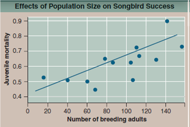 Are Island Populations of Song Sparrows Density Dependent When island populations are isolated, receiving no visitors from other populations, they provide an attractive opportunity to test the degree to which a population s growth rate is affected by its size. A population s size can influence the rate at which it grows because increased numbers of individuals within a population tend to deplete available resources, leading to an increased risk of death by deprivation. Also, predators tend to focus their attention on common prey, resulting in increasing rates of mortality as populations grow. However, simply knowing that a population is decreasing in numbers does not tell you that the decrease has been caused by the size of the population. Many factors such as severe weather, volcanic eruption, and human disturbance can influence island population sizes too. The graph to the right displays data collected from 13 song sparrow populations on Mandarte Island (see map below). In an attempt to gauge the impact of population size on the evolutionary success of these populations, each population was censused, and its juvenile mortality rate estimated. On the graph, these juvenile mortality rates have been plotted against the number of breeding adults in each population. Although the data appear scattered, the best-fit regression line is statistically significant (statistically significant means that there is a less than 5% chance that there is in fact no correlation between dependent and independent variables). Interpreting Data a. What is the average juvenile mortality of all 13 populations, estimated from the 13 points on the graph b. How many populations were observed to have juvenile mortality rates below this average value What is the average size of these populations c. How many populations were observed to have juvenile mortality rates above this average value What is the average size of these populations
