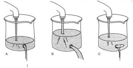 In the fluid model of selection and mutation, (below) What does he water entering the beaker represent? A) Selection B) New mutation C) Genetic equilibrium D) Random mating E) Gene flow.