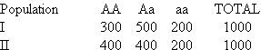Assume that you are sampling a trait in animal populations; the trait is controlled by a single allelic pair A and a , and you can distinguish all three phenotypes AA, Aa , and aa (intermediate inheritance). Your sample includes: Calculate the distribution of phenotypes in each population as expected under Hardy-Weinberg equilibrium. Is population I in equilibrium? Is population II in equilibrium?