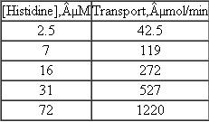 Assessing the nature of transmembrane histidine transport Transport of histidine across a cell membrane was measured at several histidine concentrations : Does this transport operate by passive diffusion or by facilitated diffusion