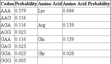 The following in vitro reaction is catalyzed by polynucleotide phosphorylase: In this instance NDP accounts for 5 parts ADP for every 1 part GDP. This means that the probability that a given NDP will be ADP is 5/6 and the probability that a given NDP will be GDP is 1/6. There are 2 3 or 8 possible codon combinations that can be produced from a mixture of the 2 nucleotides. The probability of creating a specific codon can be calculated by use of the product rule. For example, for the codon GGG, the probability is The 8 possible codons for a mixture of A and G is: AAA-Lys AAG-Lys AGA-Arg GAA-Glu AGG-Arg GAG-Glu GGA-Gly GGG-Gly The following chart shows the probability of each codon and the amino acid that it codes for. The relative abundance of each of these amino acids in the product can be determined by dividing the individual amino acid probabilities by the probability of the most probable amino acid, which in this case is Lys, and multiplying by 100.