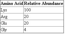 The following in vitro reaction is catalyzed by polynucleotide phosphorylase: In this instance NDP accounts for 5 parts ADP for every 1 part GDP. This means that the probability that a given NDP will be ADP is 5/6 and the probability that a given NDP will be GDP is 1/6. There are 2 3 or 8 possible codon combinations that can be produced from a mixture of the 2 nucleotides. The probability of creating a specific codon can be calculated by use of the product rule. For example, for the codon GGG, the probability is The 8 possible codons for a mixture of A and G is: AAA-Lys AAG-Lys AGA-Arg GAA-Glu AGG-Arg GAG-Glu GGA-Gly GGG-Gly The following chart shows the probability of each codon and the amino acid that it codes for. The relative abundance of each of these amino acids in the product can be determined by dividing the individual amino acid probabilities by the probability of the most probable amino acid, which in this case is Lys, and multiplying by 100.