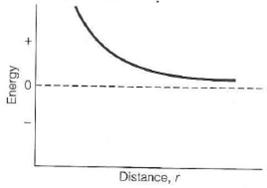 In this and following chapter's, more difficult problems are indicated by an asterisk. The accompanying graph depicts the interaction energy between two water molecules situated so that their dipole moments are parallel and pointing in the same direction. Sketch an approximate curve for the interaction between two water molecules oriented with antiparallel dipole moments.