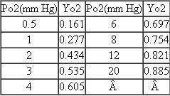 The following data describe the binding of oxygen to human myoglobin at 37 °C. From these data, estimate (a) P 50 and (b) the fraction saturation of myoglobin at 30 mm Hg, the partial pressure of O<sub>2</sub> in venous blood.