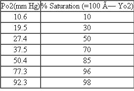 Measurements of oxygen binding by whole human blood, at 37 °C, at pH 7.4, and in the presence of 40 mm Hg of CO<sub>2</sub> and normal physiological levels of BPG (5 mmol/L of cells), give the following: (a) From these data, construct a binding curve, and estimate the percent oxygen saturation of blood at (1) 100 mm Hg, the approximate partial pressure of O<sub>2</sub> in the lungs, and (2) 30 mm Hg, the approximate partial pressure of O<sub>2</sub> in venous blood. (b) Under these conditions, what percentage of the oxygen bound in the lungs is delivered to the tissues (c) Using the data in Figure 7.16 (page 253), repeat the calculation of part (b) if the pH drops to 6.8 in capillaries but goes back to 7.4 as CO<sub>2</sub> is unloaded in the lungs.
